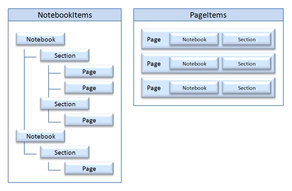 NotebookItems and PageItems